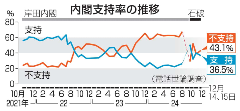 選挙にSNS「懸念」85％　内閣支持36％、共同調査