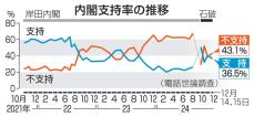 選挙にSNS「懸念」85％　内閣支持36％、共同調査