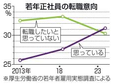 若年正社員、転職の意向31％　賃金や労働時間の改善求め