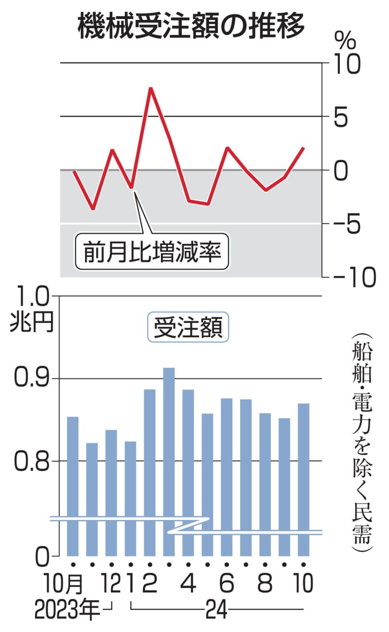 10月の機械受注、2.1％増　4カ月ぶりにプラス