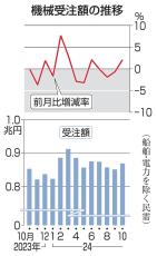 10月の機械受注、2.1％増　4カ月ぶりにプラス