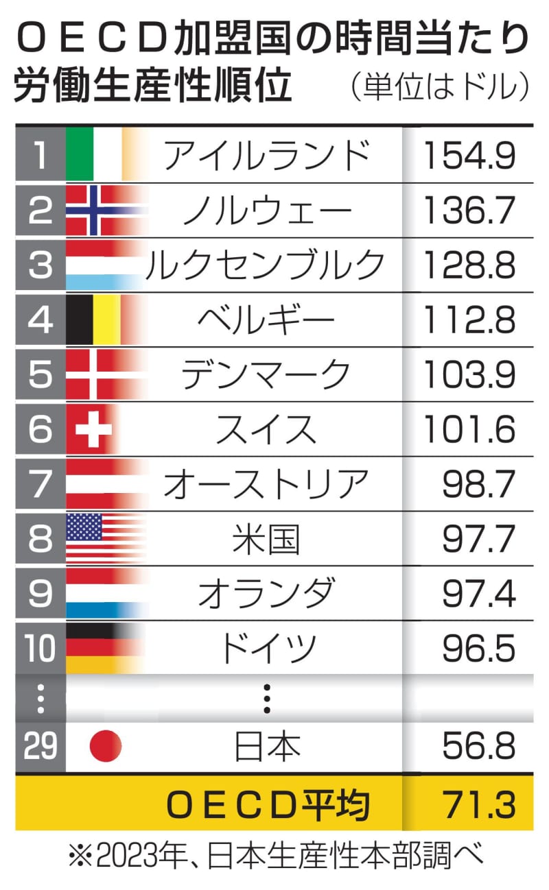 日本の労働生産性、29位に上昇　23年、OECDの38カ国中