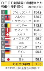 日本の労働生産性、29位に上昇　23年、OECDの38カ国中