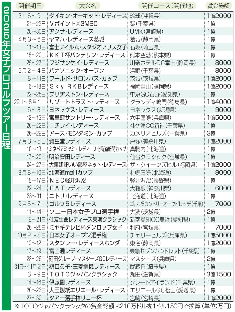 女子プロゴルフ、来年37大会　日程発表、今年と同じ開催数