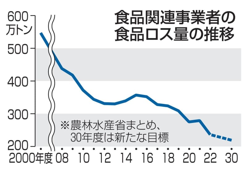 食品ロス、30年度219万トン　事業者分、新たな削減目標