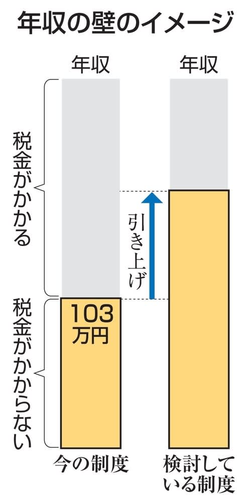 123万円を税制大綱に明記　年収の壁引き上げ、与党最終調整