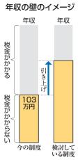 123万円を税制大綱に明記　年収の壁引き上げ、与党最終調整