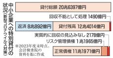 融資1.5兆円、回収困難　中小企業のコロナ支援