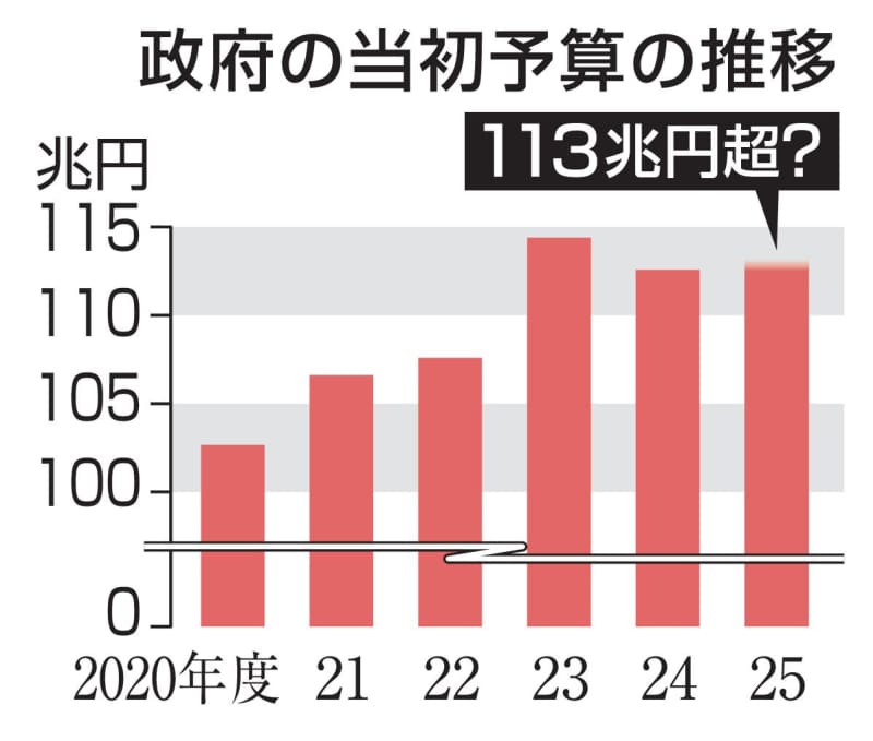 政府予算案113兆円超に　防衛や社会保障膨らむ