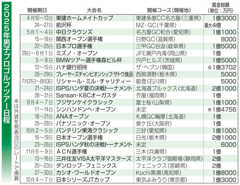 男子ゴルフは来季も24大会　新規は前沢杯など