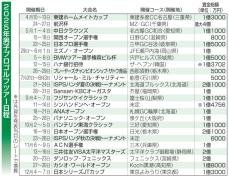 男子ゴルフは来季も24大会　新規は前沢杯など