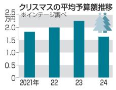 クリスマス予算、27％減　平均1万6329円、連休控え