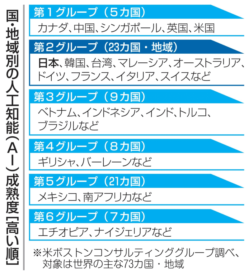 日本はAI成熟2番手グループ国　米中など5カ国が最上位