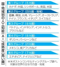 日本はAI成熟2番手グループ国　米中など5カ国が最上位