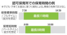 【独自】障害児の保育時間、全国調査へ　自治体で制限か、こども家庭庁