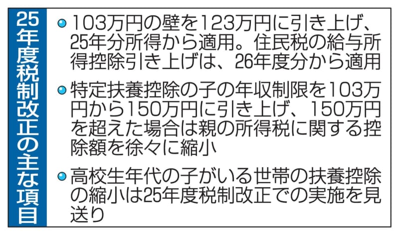 年収の壁25年は123万円　178万円「真摯に協議」