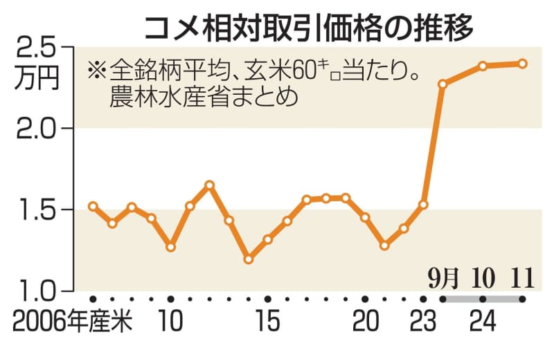 コメ価格、業者間取引は57％高　集荷競争、24年産上昇続く