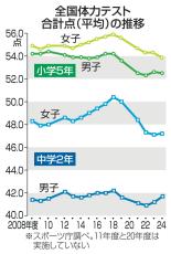 小5女子体力、24年度過去最低　中2男子はコロナ禍前水準に