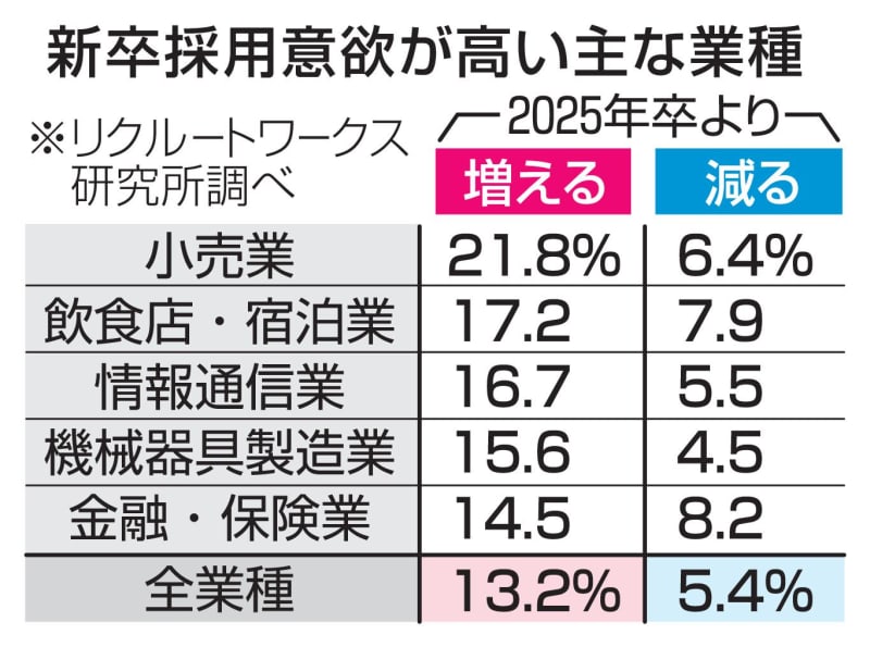 26年卒採用「増える」13％　企業の意欲依然高く