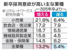 26年卒採用「増える」13％　企業の意欲依然高く