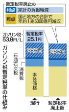 政府与党、ガソリン減税協議へ　「廃止」合意も実施時期未定