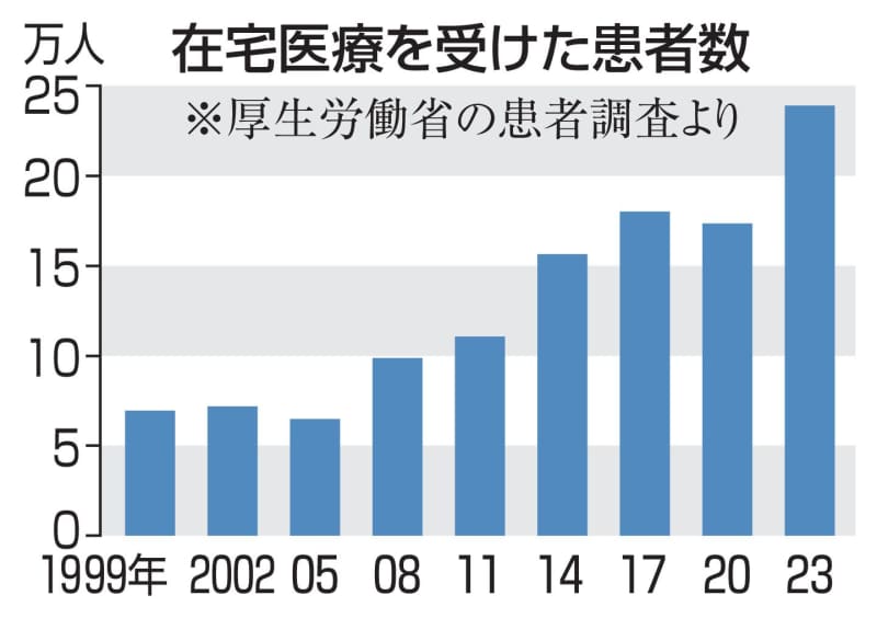 在宅医療患者1日23万人で最多　23年調査、入院は最少更新