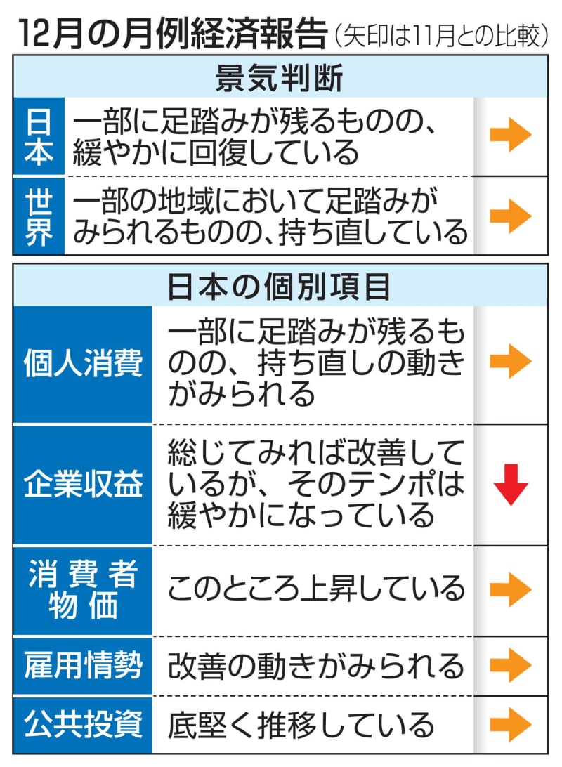 政府、12月の景気判断維持　企業収益引き下げ