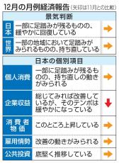 政府、12月の景気判断維持　企業収益引き下げ