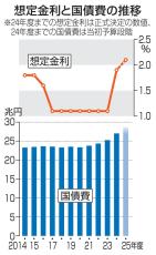 国債費、5年連続で最大へ　25年度、歳出の4分の1