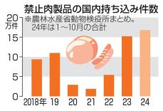 禁止肉製品持ち込み、最多更新　2年連続、訪日客増が背景に