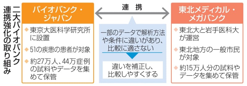 二大バイオバンク連携強化　患者と健常者の比較容易に