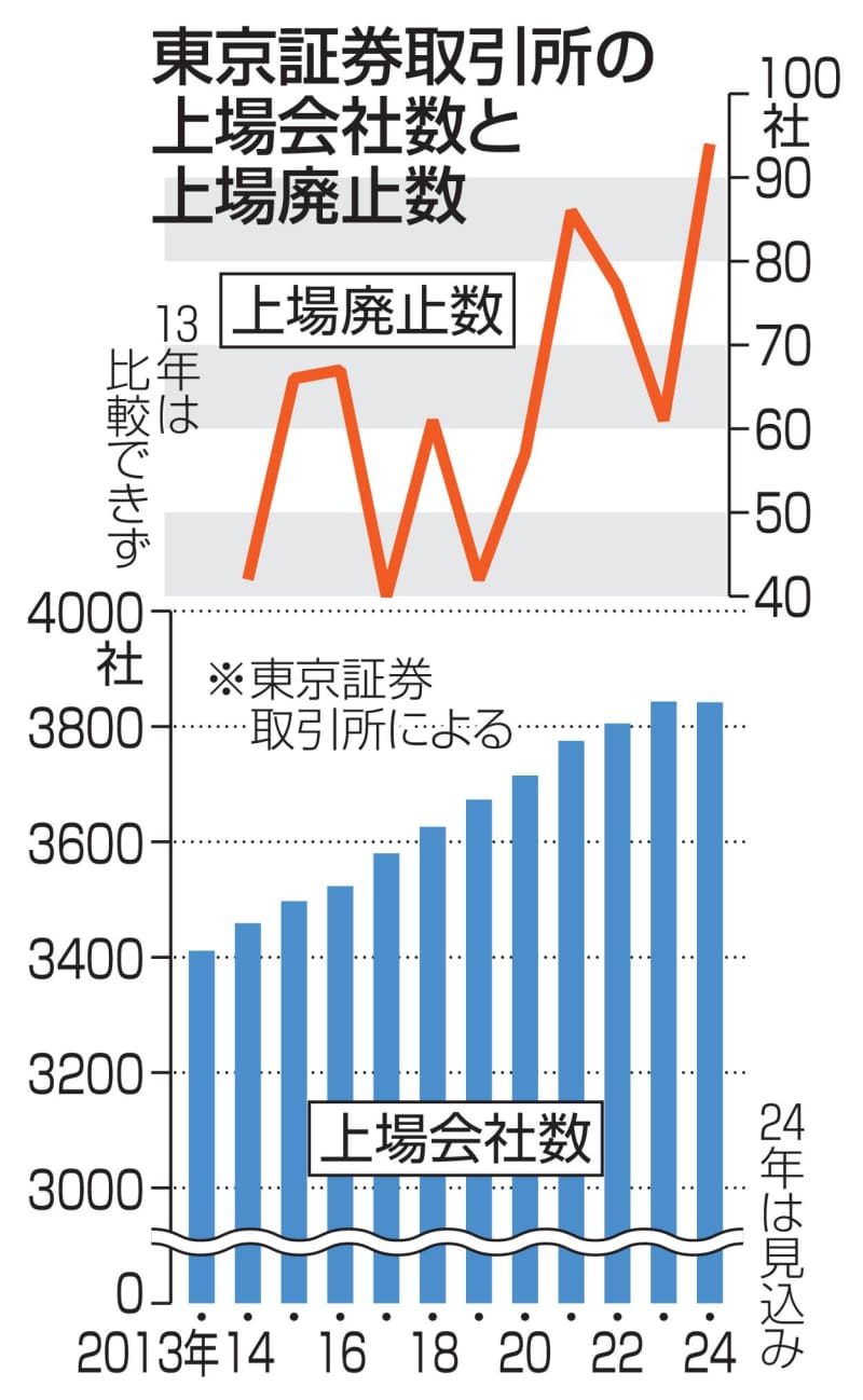 東証上場企業、初の減少へ　24年、廃止は94社で最多