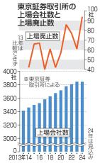 東証上場企業、初の減少へ　24年、廃止は94社で最多