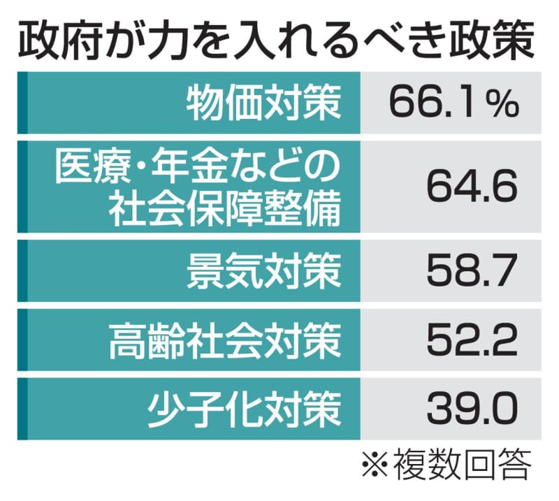 政府に要望、物価対策66％超　2回連続で最多、内閣府調査