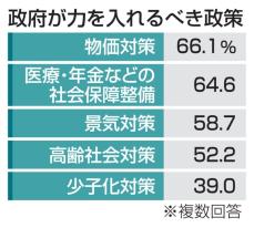 政府に要望、物価対策66％超　2回連続で最多、内閣府調査