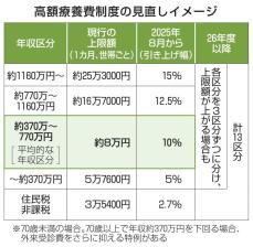 高額療養負担上限25年8月上げ　26年度からは年収区分細分化