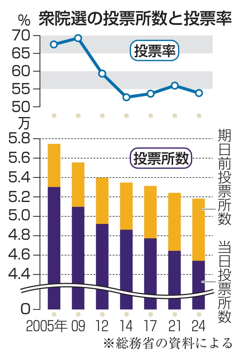 衆院選の投票所1026カ所減少　45都道府県、立会人不足か