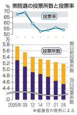 衆院選の投票所1026カ所減少　45都道府県、立会人不足か