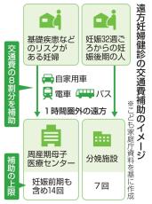 遠方への妊婦健診、交通費を補助　8割分、リスクある人ら対象