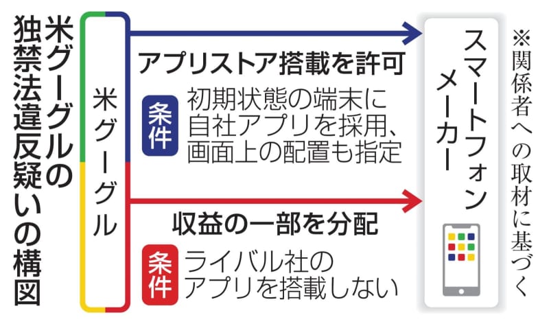 グーグルに排除措置命令へ　アプリ搭載強要か、公取委