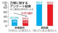 万博「行きたい」24％と低調　半年前から減少、三菱総研調査