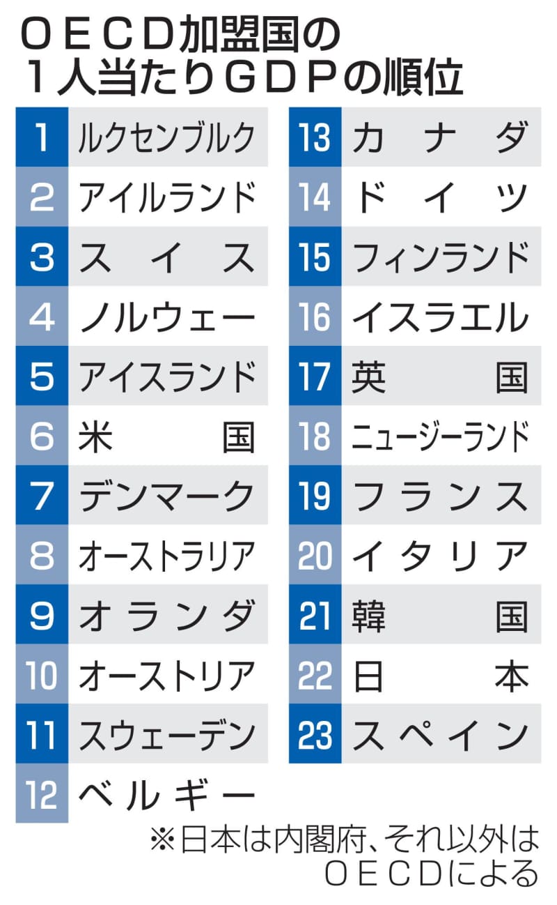 1人当たりGDP、最低の22位　23年、円安で韓国下回る