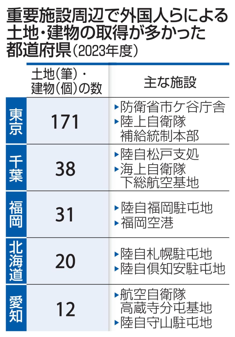 重要土地、外国人が371件取得　20都道府県、中国最多