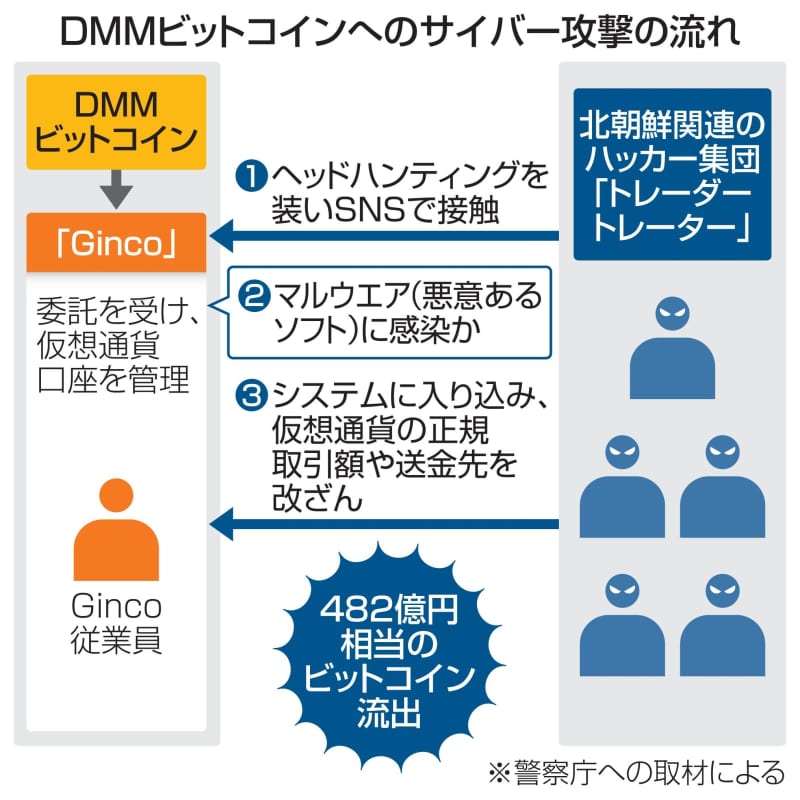 北朝鮮、DMM仮想通貨窃取か　482億円相当不正流出