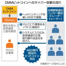 北朝鮮、DMM仮想通貨窃取か　482億円相当不正流出