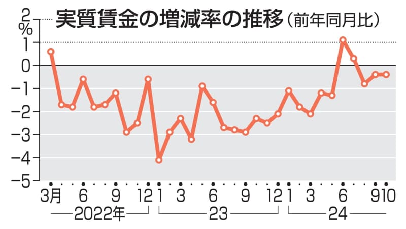 実質賃金、3カ月連続で減　10月は0.4％マイナス