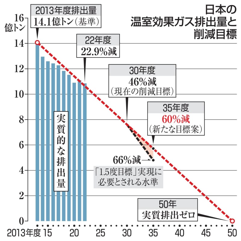 温室ガス目標、35年度60％減　13年度比で案、上積み見送り