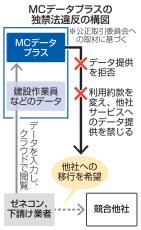 公取、三菱商事系に排除措置命令　顧客企業データの他社移行を妨害