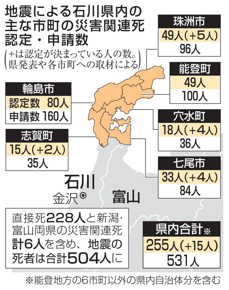 【独自】災害関連死の審査待ち200人超　能登半島地震、犠牲者大幅増も