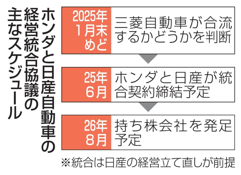 ホンダ・日産1月末に大枠固める　準備委で協議、統合比率が焦点